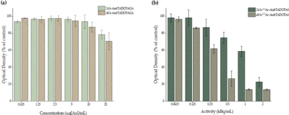 Figure 2 summarizes the results of the cell toxicity studies in U-87 MG cell line after 24 and 48 h of exposure to different concentrations of Au@TADOTAGA and [ 225 Ac] 225 Ac-Au@TADOTAGA complexes