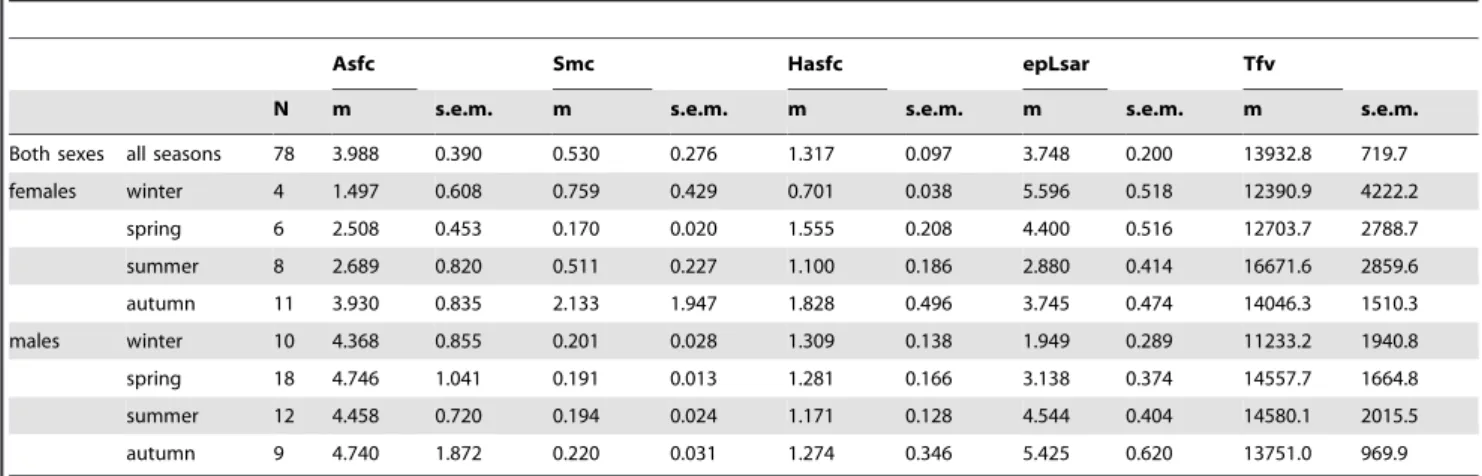 Figure 2). Such textural differences between sexes might be linked to the higher intake of acorns by males during winter (23% vs.8%