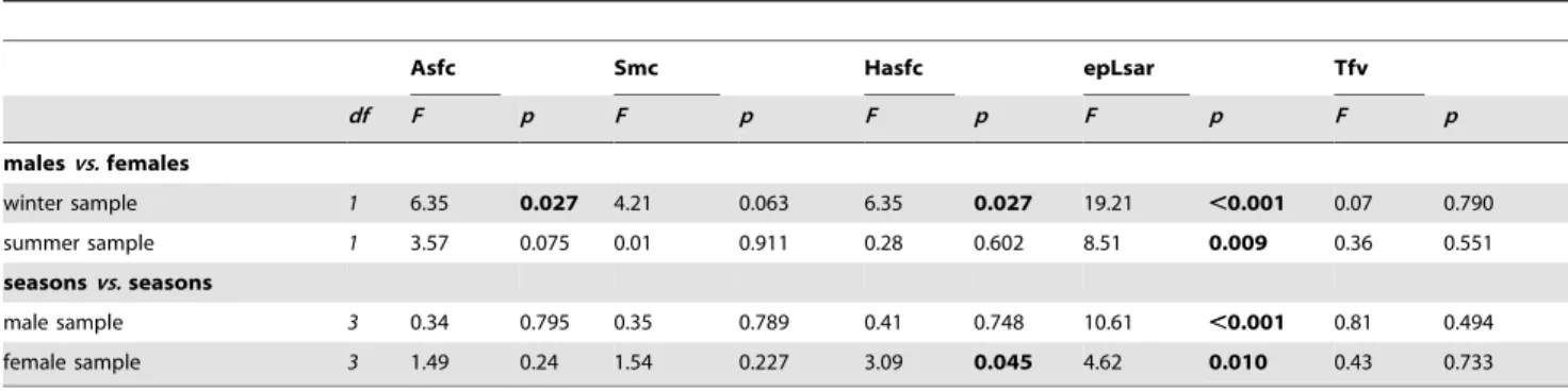 Table 4. Intra-population multicomparison tests.