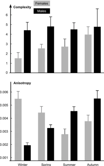 Figure 2). Males shot in spring have higher anisotropy (epLsar) than their winter relatives (Table 1, Table 2, Table 3, Table 4, Figure 2).