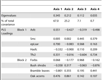 Table 5). A first MANOVA focused on differences between the sexes (Table 6), whereas a second one tested seasonal differences (Table 6)