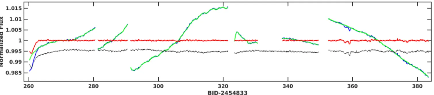 Fig. 1. Example of CBVs fit on light curves with small or no dips. The raw SAP light curve is indicated in blue, the fitted CBVs are indicated in green, and the final detrended SAP light curve is indicated in red