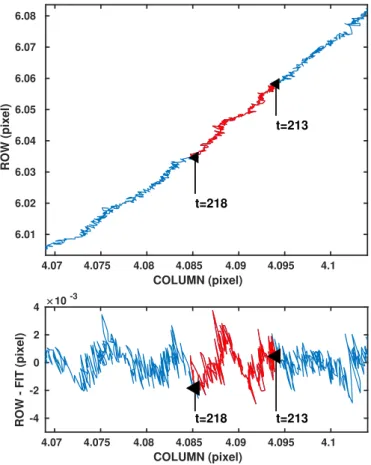 Fig. 8. Top panel: position of the PSF centroid around event A, from epochs 208 to 225 (in blue), and highlighted in red, from ingress (213) to egress (220)