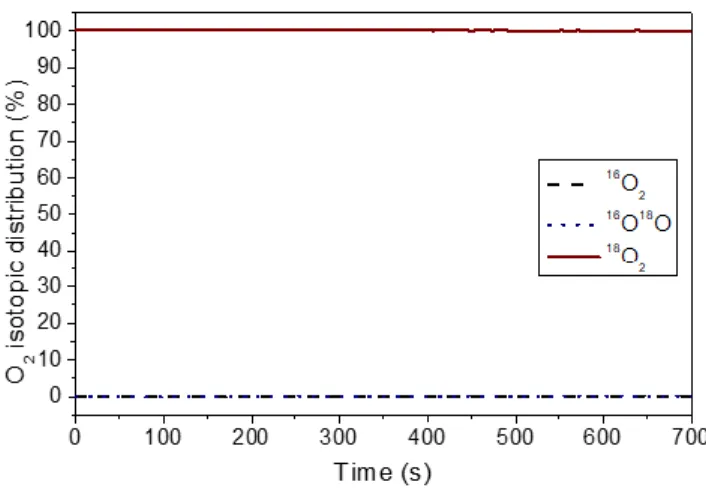 Figure 2. O 2  isotopic distribution (%) as a function of the tem- tem-perature during  temtem-perature-programmed  isotopic exchange  reaction over (a) CeP400, (b) CeP600 