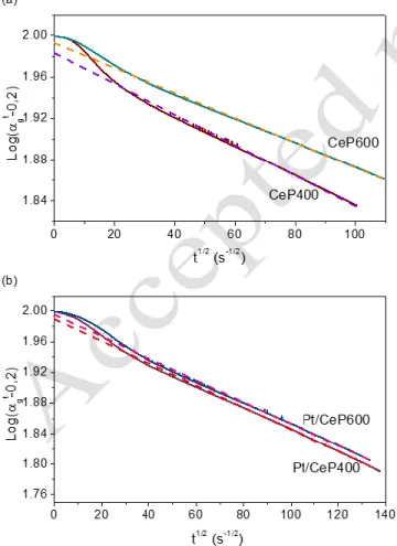 Table 2. Diffusion coefficient (D) of the CePO4 supports and  Pt catalysts calculated by Kakioka’s model 