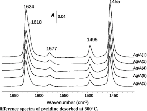 Fig. 6: IR difference spectra of pyridine desorbed at 300°C. 