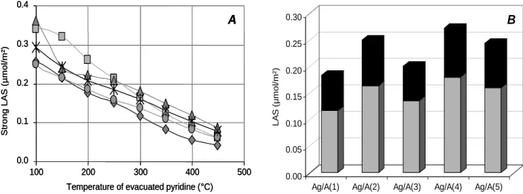 Fig. 7: (A): Evolution of strong LAS density (µmol/m²) versus temperature of evacuated pyridine