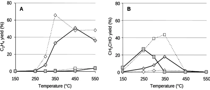 Fig. 3: C 2 H 4  (A) and CH 3 CHO (B) yields versus temperature for A(1) support () and Ag/A(1)  catalyst ()