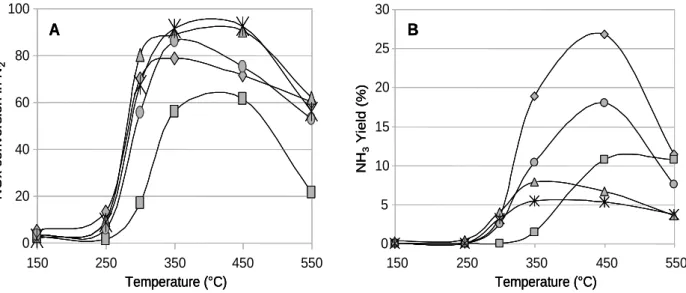 Fig. 4: NOx conversion in N 2  (A) and NH 3  yield (B) versus the alumina support and the catalytic  temperature test