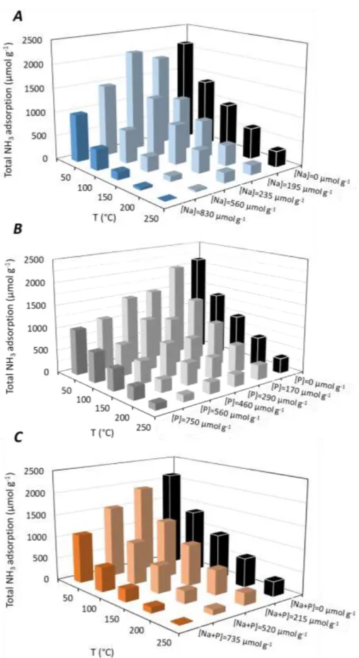 Figure 6. Ammonia adsorption capacities in function of temperature and inorganic compounds content for (A): 