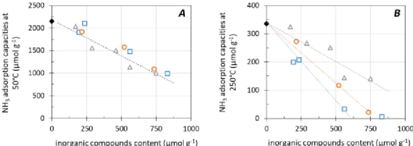 Figure 7. Effect of minerals addition on  NH 3  adsorption capacities at (A): 50°C and (B): 250 °C (: Cu/FER;  □: 