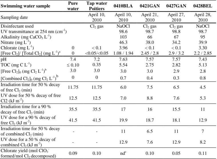 Table 1 - Composition of the four swimming pool water samples and experimental data obtained for  the photodecomposition rates of free and combined chlorine and for the molar yields of chlorate in  swimming pool waters