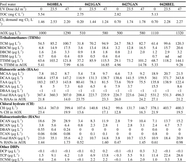 Table 2 – Effects of UV treatment (UV dose = 0, 23.5 or 47 kJ m -2 ) on the chlorine demands and on the  production of DBPs during the postchlorination step (Experimental conditions: see Fig