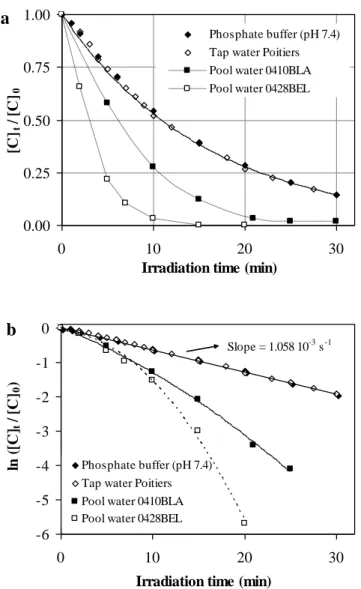 Fig.  2  -  Photodecomposition  of  free  chlorine  in  phosphate-buffered  water,  tap  water  and  in  two  pool  water samples