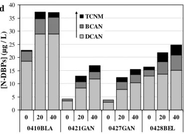Fig. 4 - Effects of the ―UV+ Cl 2 ‖ pre-treatment of four pool water samples on the chlorine demands (a)  and on the concentrations of DBPs (b-d) determined after the post-chlorination treatment (UV exposure  times of 0, 20 and 40 min corresponding to UV d
