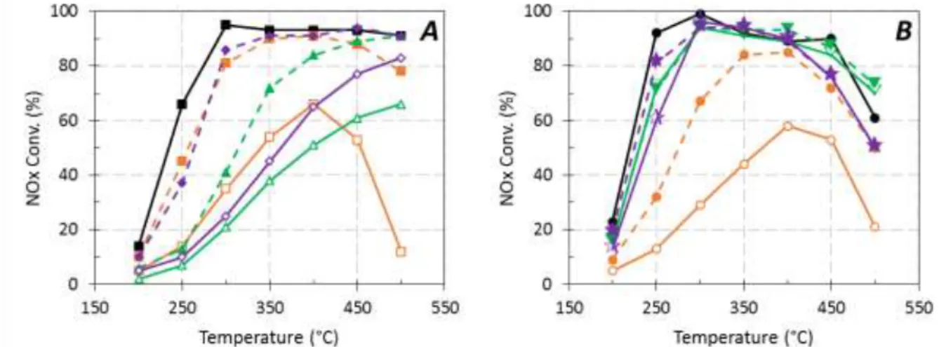 Figure 1 reports the NH 3 -SCR performances for the two kinds of catalysts (Cu (EX) -FER and Cu (EN) -FER  catalysts)  depending  on  the  temperature  test  and  for  the  higher  minerals  content  deposited  in  water  (open  symbol,  full  line)  or  e