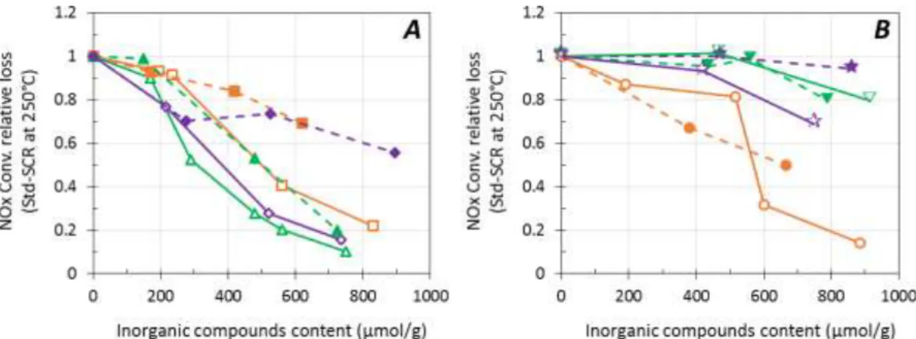 Figure 2. Effect of solvent (water: open symbol, full line; ethanol: full symbol, dotted line) in inorganic compounds  impregnation in standard-SCR for Cu (EX) -FER (A) and Cu (EN) -FER (B)