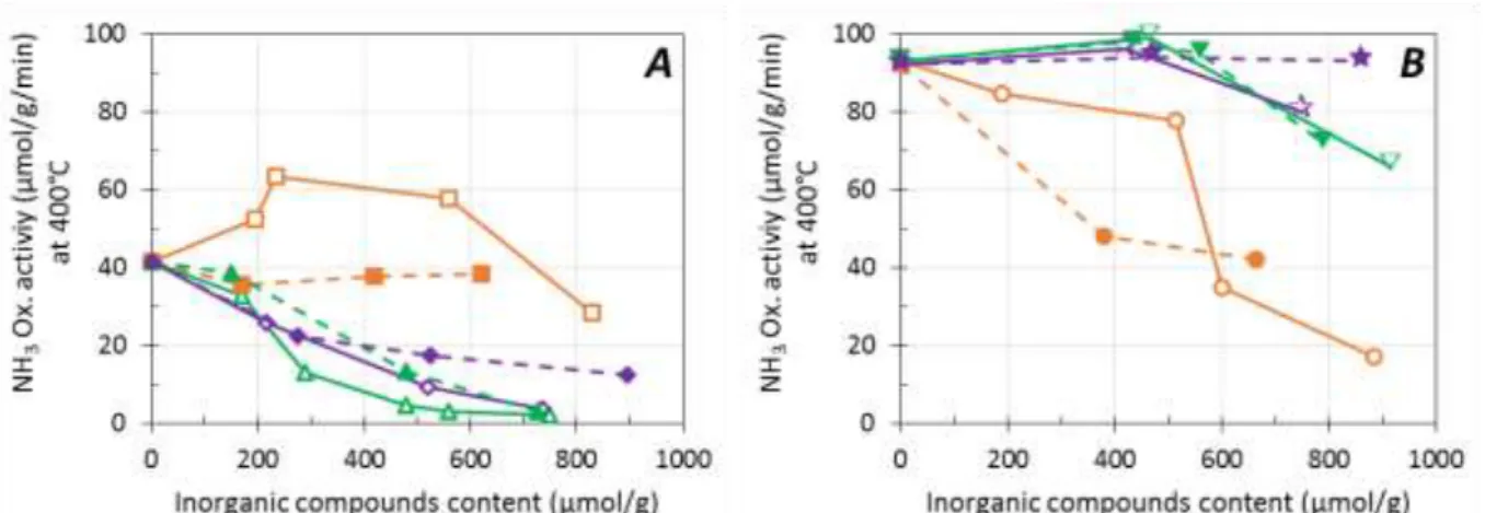 Figure 5. Effect of impregnation solvent (water: open symbol, full line; ethanol: full symbol, dotted line) and inorganic  compounds toward NH 3  oxidation activities at 400°C for Cu (EX) -FER (A) and Cu (EN) -FER (B)