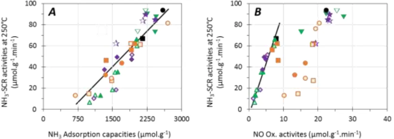 Figure 6. Effect of minerals deactivation mode on NH 3 -SCR performances at 250°C over Cu (EX) -FER (, ,   ) and  Cu (EN) -FER (, , )