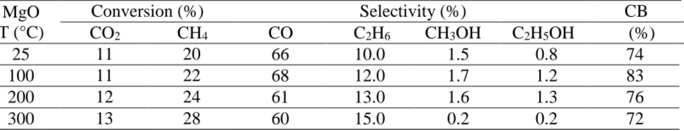 Table 5: TGA analysis after reaction under plasma, grain size: 355-650µm, P=8W, total flow: 