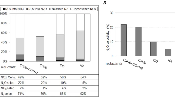 Figure 4: Pt/CZ catalyst (70mg): NOx removal efficiency (A) and N 2 O selectivity (B) obtained  at 300°C depending on the introduced reducer(s) (same in both lean and rich gas mixture)