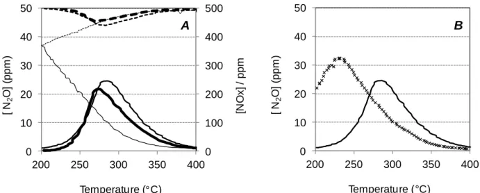 Figure 7: NOx reduction in lean mixture depending on the used reducer  (A) NOx conversion (dotted line) and N 2 O emission (full line) for: 