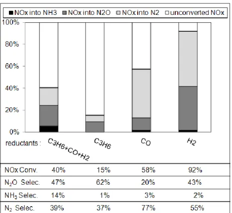 Figure 8: Pt/CZ catalyst (70mg): NOx removal efficiency obtained at 200°C depending on the  introduced reducer(s) (same in both lean and rich gas mixtures)