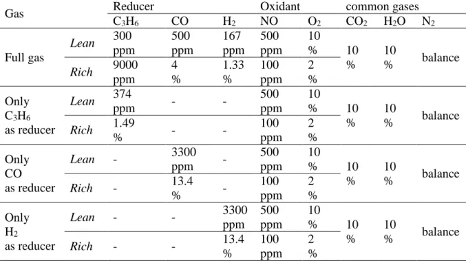 Table 1: rich and lean gas compositions used for the NOx conversion test (60s lean/4s rich)