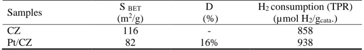 Table 2: Specific surface area, Pt dispersion and hydrogen consumption measured from TPR  experiments (25-800°C temperature range) for CZ and Pt/CZ catalysts after hydrothermal  treatment at 700°C
