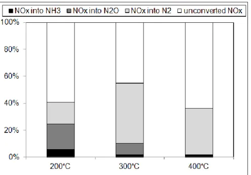 Figure 3: Pt/CZ catalyst (70mg): NOx storage/reduction efficiency test at 200, 300 and 400°C  with C 3 H 6 +CO+H 2  reducers
