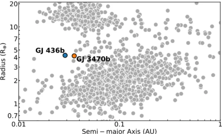 Fig. 1: Distribution of planetary radius as a function of distance to the star. Physical properties of exoplanets were extracted from the Extrasolar Planets Encyclopaedia (exoplanet.eu) in April 2018