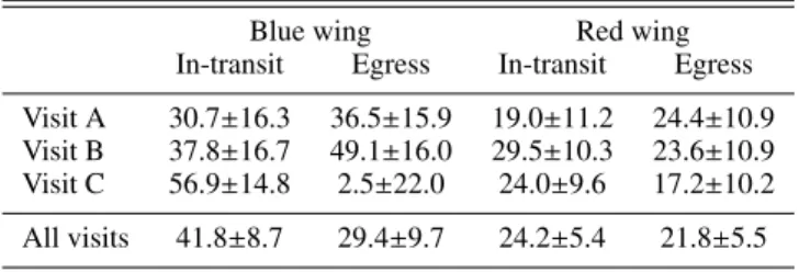 Table 2: Absorption depths measured in the blue (-94 to - -41 km s −1 ) and red wings (23 to 76 km s −1 ) of the Lyman-α line.