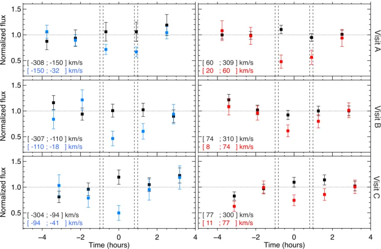 Fig. 4: Lyman-α line flux integrated over bands of interest in visits A, B, and C, as a function of time relative to the mid-transit of GJ 3470b (contacts are shown as vertical dashed lines)