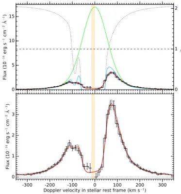 Fig. 6: Average Lyman-α line spectra of GJ 3470b over the three visits, during the transit of the extended neutral hydrogen  at-mosphere (green spectrum) and outside (black spectrum)