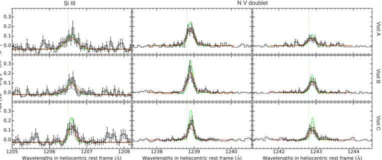 Fig. 8: Spectral profiles of GJ 3470 Si iii line and N v doublet. Each row corresponds to a visit
