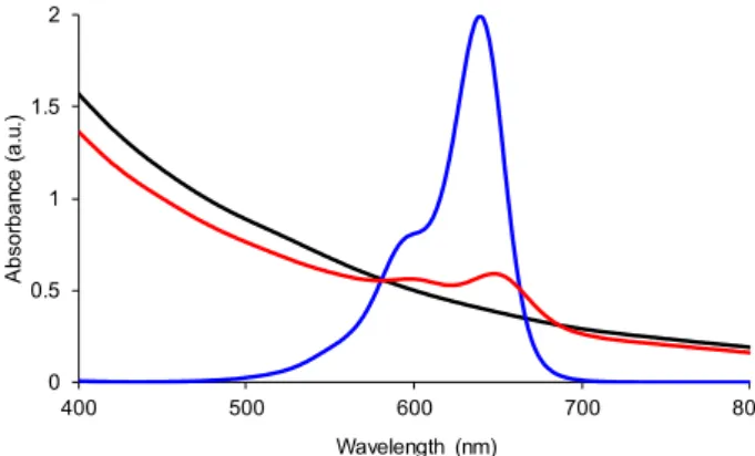 Figure  3.  UV–visible  spectra  of  aqueous  suspensions  containing  Au@DTDTPA  (black  curve)  and  Au@DTDTPA‐Cy5 (red curve) and of aqueous solution of Cy5‐NH 2  (blue curve). 