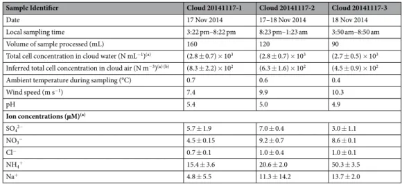 Table 1.  Main characteristics of the cloud water samples.  a Mean of triplicate measurements  ± standard error