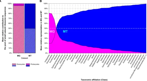 Figure 1. (A) Mean relative contribution of eukaryotic (dashed) and prokaryotic (clear) taxa to the pool of  identified SSU rRNA gene sequences in metagenomes (MG, pink) and in metatranscriptomes (MT, blue)