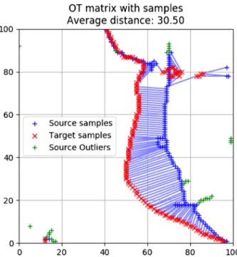 Figure 5. An illustrative example of the optimal pairing of ground truth pixels and predicted structures, as well as the mean distance between them.