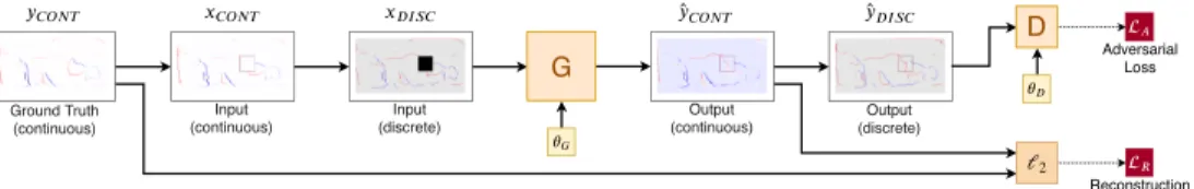 Figure 2. The generative model, which combines the rich entropy (in the sense of information theory) in divergence fields as targeted output during training with the possibility of using discrete input and output (positions of ridges, subduction zones, and