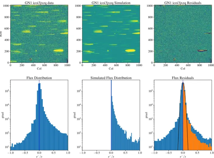 Figure 5 . We show one of the FIGS dataset for the GN1 field (background subtracted as discussed in Section 3.2.6), the FIGS simulation of the same dataset, and the residuals after subtracting the simulated data from the observed data.