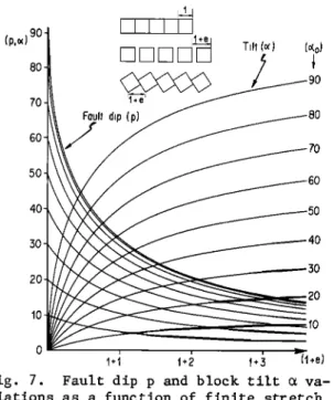 Fig.  8.  The  progressive  evolution  (a  +  b  +  c)  of  deformable  tilted  blocks  (simplified  after  Coletta  and Angelier  [1982]