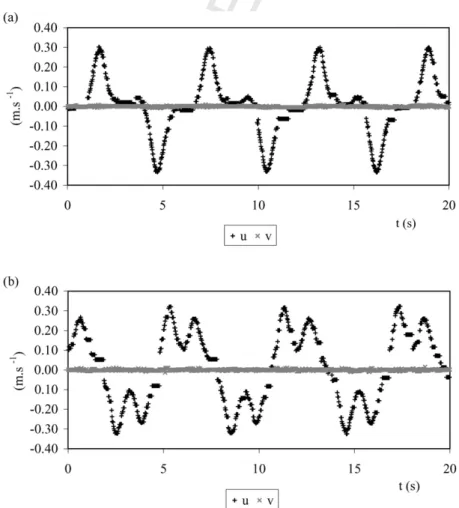 Fig. 7. Temporal evolution of the horizontal (u) and vertical (v) components of velocity (x = 7.02 m; z = 1.5 mm)