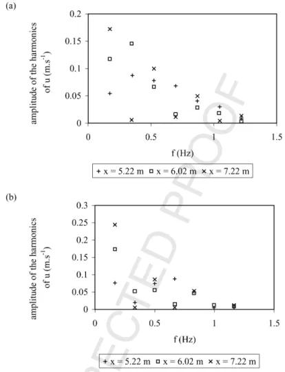 Fig. 8. Amplitude of the harmonics of u for 3 positions along the flume (x = 5.22 m; x = 6.02 m; x = 7.22 m; z = 1.5 mm)