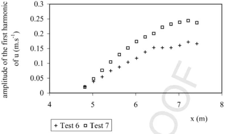Fig. 9. Variation of the amplitude of the first harmonic of u with x (Tests 6 and 7; z = 1.5 mm).