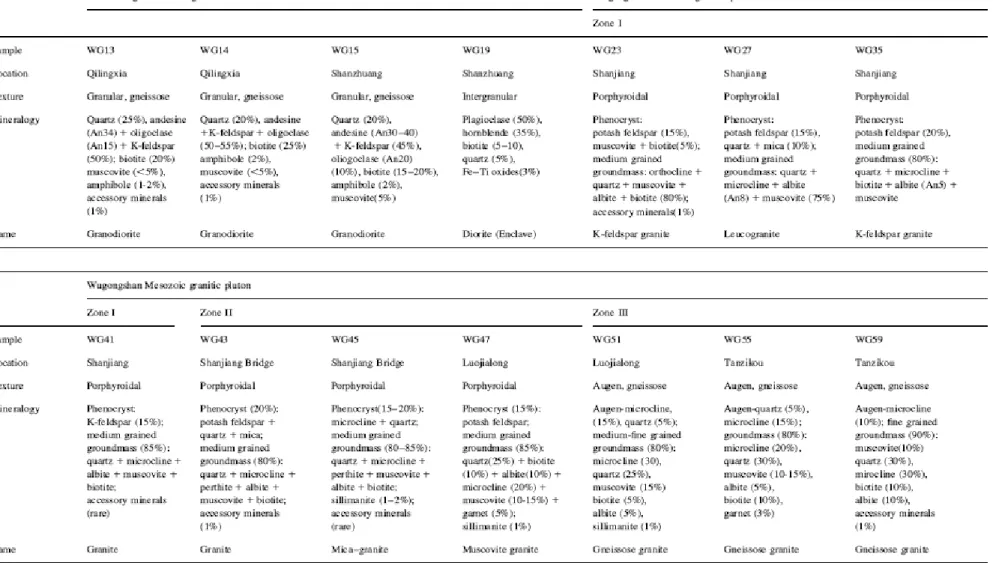 Table 1. Petrographic features of the Wugongshan granitoids, Jiangxi Province, Southeast China 