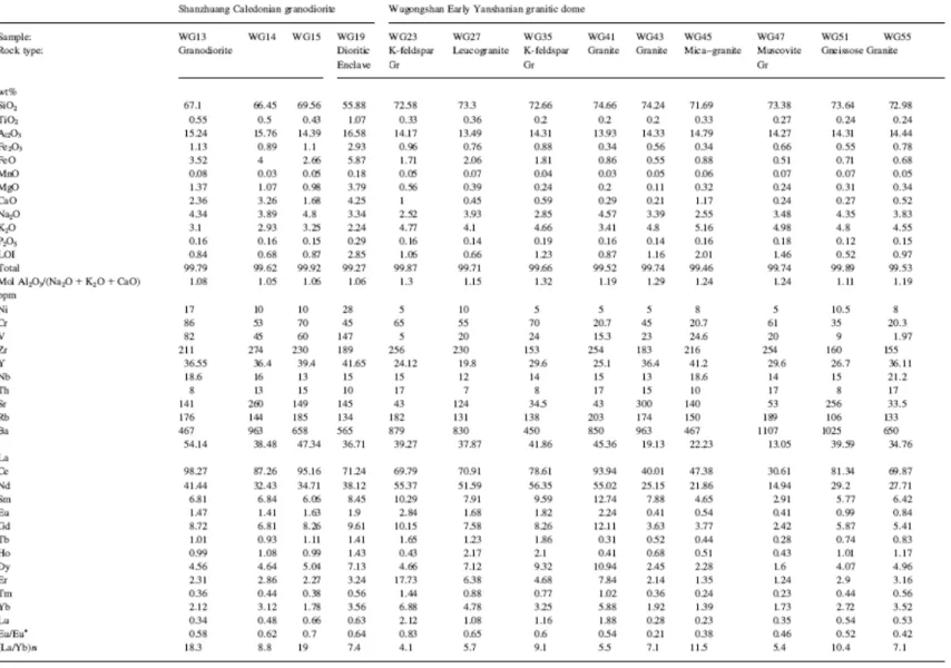 Table 3. Major, incompatible and rare earth element compositions of the Wugongshan granitoids, Jiangxi Province, Southeast China