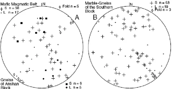 Fig. 3 Stereoplots of the planar and structural elements. A: Anshan Block and mafic magmatic belt; B: southern  Block