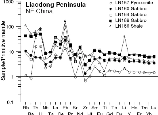 Fig. 5 Incompatible element abundances normalized to primitive mantle (McDonough and Sun, 1995) for rocks from  the mafic magmatic belt (locations are given in Fig