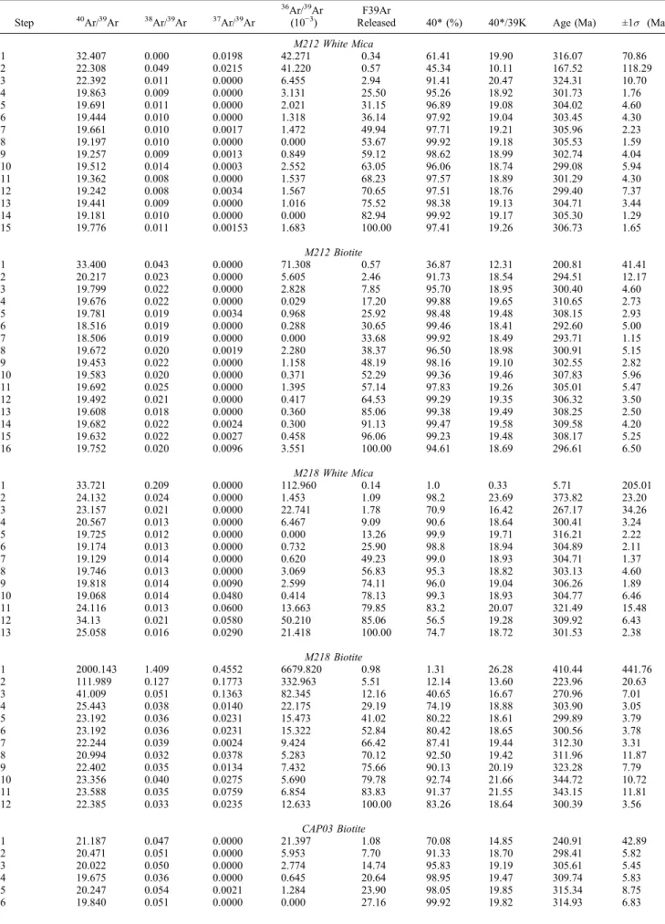 Table 2a. Complete Results of Conventional and In Situ 40 Ar/ 39 Ar Analyses a Step 40 Ar/ 39 Ar 38 Ar/ 39 Ar 37 Ar/ 39 Ar